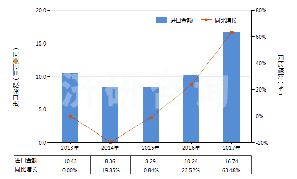 2013-2017年中國其他芳香族聚酰胺短纖（未梳或未經(jīng)其他紡前加工）(HS55031190)進口總額及增速統(tǒng)計
